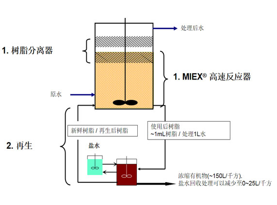 MIEX®饮用水深度处理技术