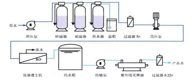 RO反渗透技术的原理，你了解多少