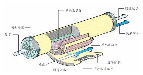 [RO反渗透技术]RO反渗透技术与超滤技术的区别